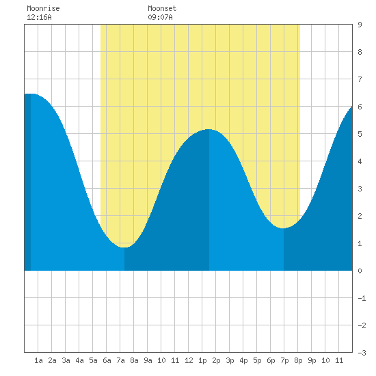 Tide chart for Hackensack on 2025/05/17