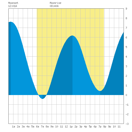 Tide chart for Hackensack on 2025/05/01