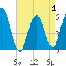 Tide chart for Hackensack, New Jersey on 2025/05/1