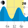 Tide chart for Hackensack, New Jersey on 2025/05/20