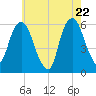 Tide chart for Hackensack, New Jersey on 2025/05/22