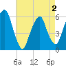 Tide chart for Hackensack, New Jersey on 2025/05/2