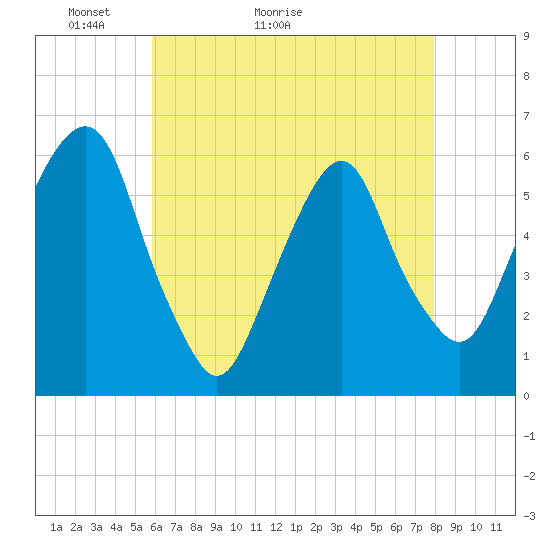 Tide chart for Hackensack on 2025/05/03