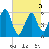 Tide chart for Hackensack, New Jersey on 2025/05/3