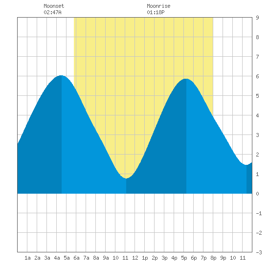 Tide chart for Hackensack on 2025/05/05