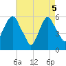 Tide chart for Hackensack, New Jersey on 2025/05/5