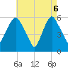 Tide chart for Hackensack, New Jersey on 2025/05/6