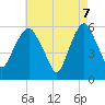 Tide chart for Hackensack, New Jersey on 2025/05/7