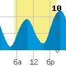Tide chart for Hackensack, New Jersey on 2025/06/10