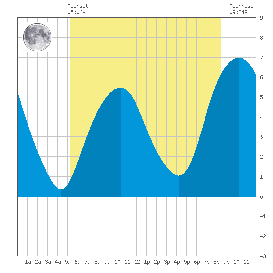 Tide chart for Hackensack on 2025/06/11