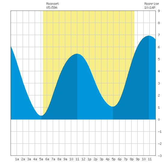 Tide chart for Hackensack on 2025/06/12