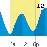 Tide chart for Hackensack, New Jersey on 2025/06/12
