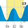 Tide chart for Hackensack, New Jersey on 2025/06/13
