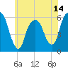 Tide chart for Hackensack, New Jersey on 2025/06/14