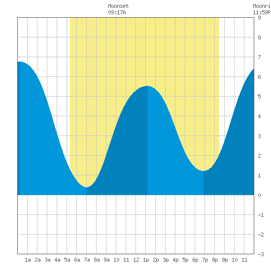Tide chart for Hackensack on 2025/06/15