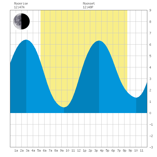 Tide chart for Hackensack on 2025/06/18