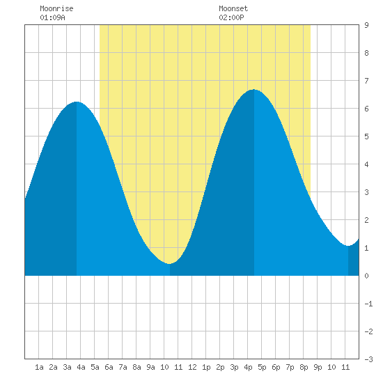 Tide chart for Hackensack on 2025/06/19