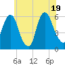 Tide chart for Hackensack, New Jersey on 2025/06/19