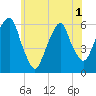 Tide chart for Hackensack, New Jersey on 2025/06/1