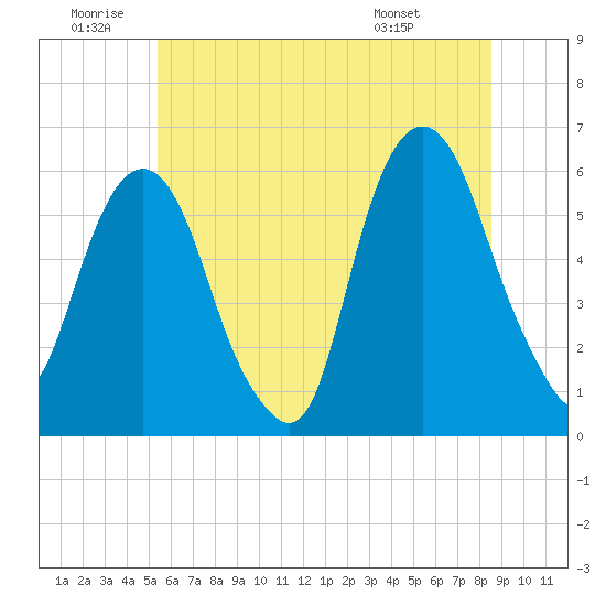 Tide chart for Hackensack on 2025/06/20
