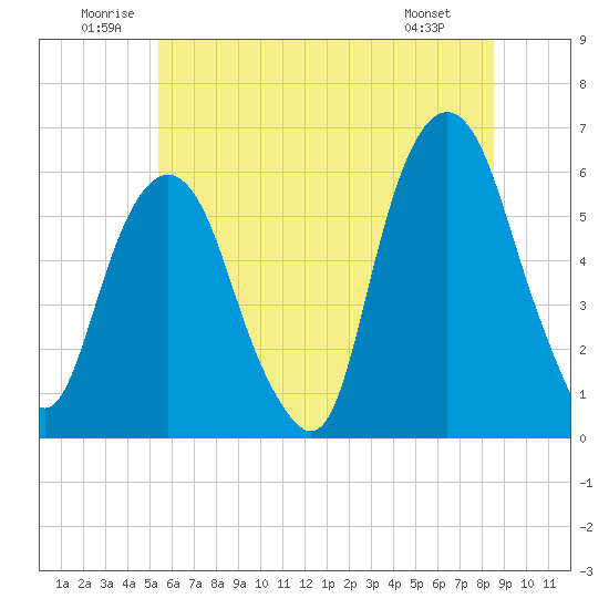 Tide chart for Hackensack on 2025/06/21