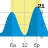 Tide chart for Hackensack, New Jersey on 2025/06/21