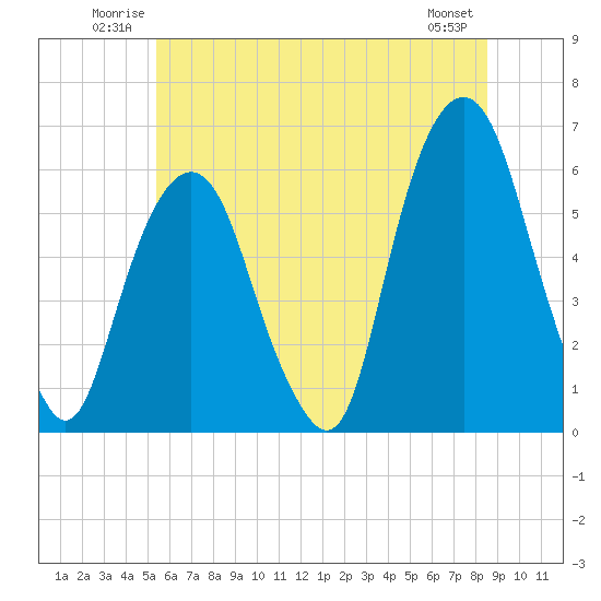 Tide chart for Hackensack on 2025/06/22