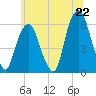 Tide chart for Hackensack, New Jersey on 2025/06/22
