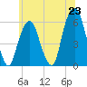 Tide chart for Hackensack, New Jersey on 2025/06/23