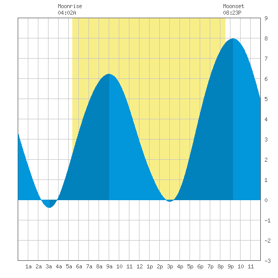 Tide chart for Hackensack on 2025/06/24