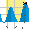 Tide chart for Hackensack, New Jersey on 2025/06/24