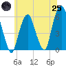 Tide chart for Hackensack, New Jersey on 2025/06/25