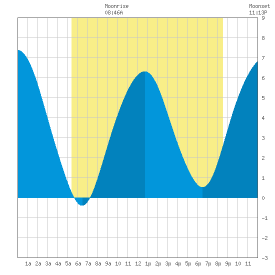 Tide chart for Hackensack on 2025/06/28