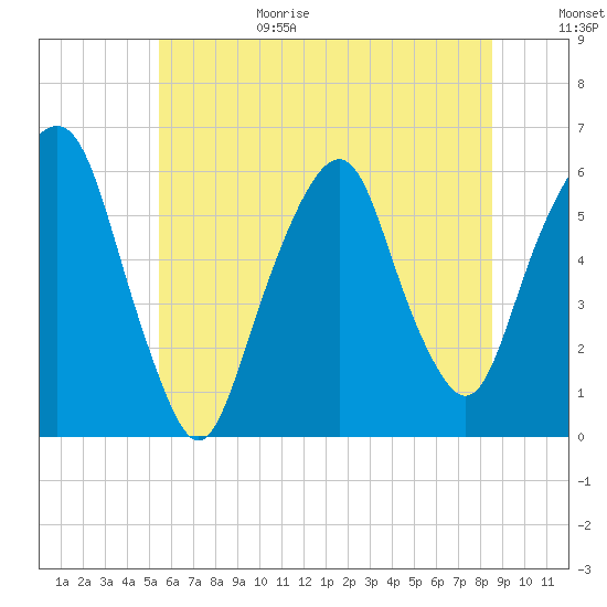 Tide chart for Hackensack on 2025/06/29