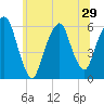 Tide chart for Hackensack, New Jersey on 2025/06/29
