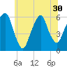 Tide chart for Hackensack, New Jersey on 2025/06/30