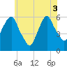 Tide chart for Hackensack, New Jersey on 2025/06/3