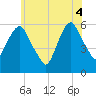 Tide chart for Hackensack, New Jersey on 2025/06/4