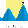 Tide chart for Hackensack, New Jersey on 2025/06/7