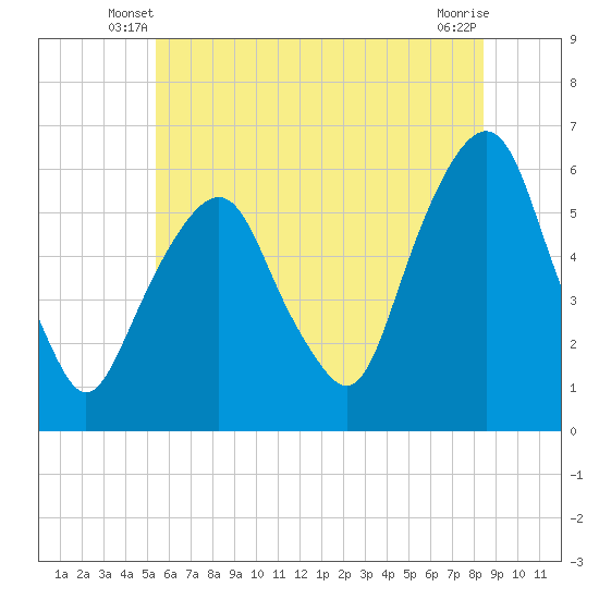 Tide chart for Hackensack on 2025/06/08