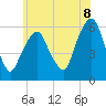 Tide chart for Hackensack, New Jersey on 2025/06/8