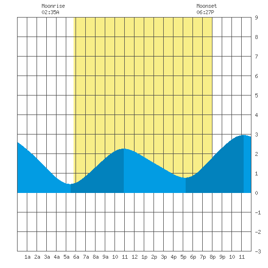 Tide Chart for 2021/08/5