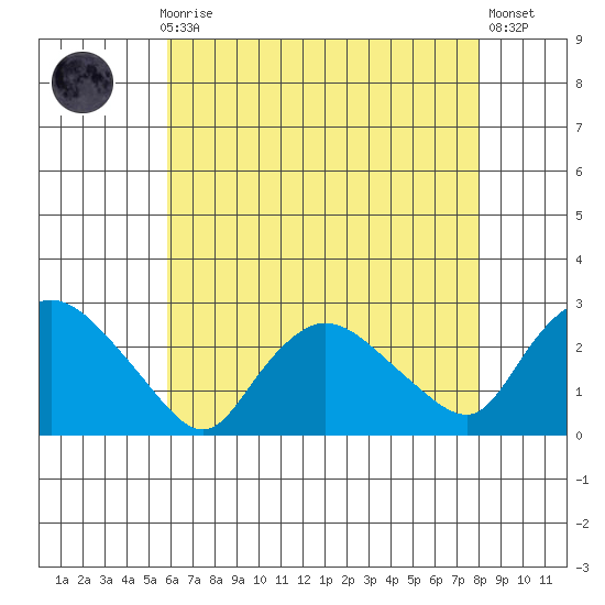 Tide Chart for 2021/08/8