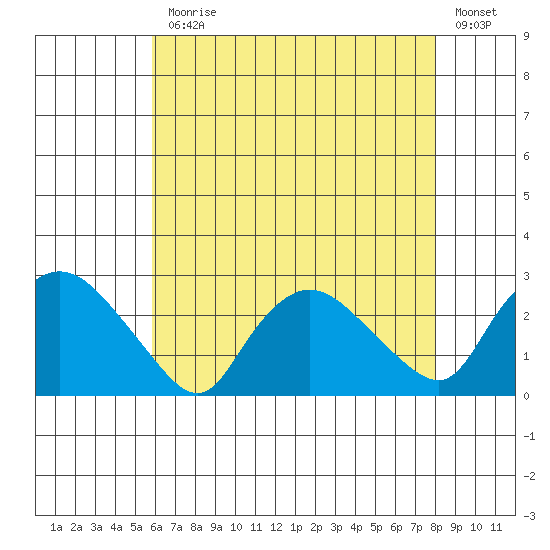 Tide Chart for 2021/08/9