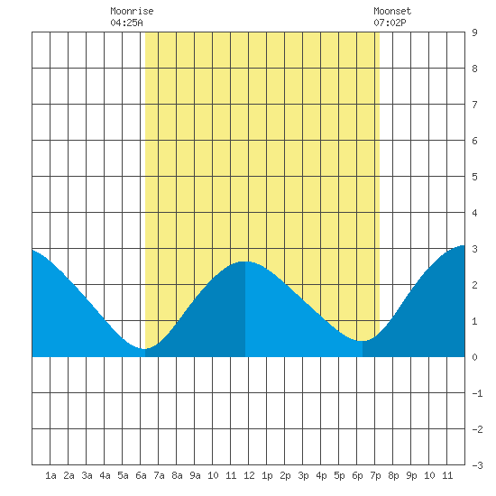 Tide Chart for 2021/09/5