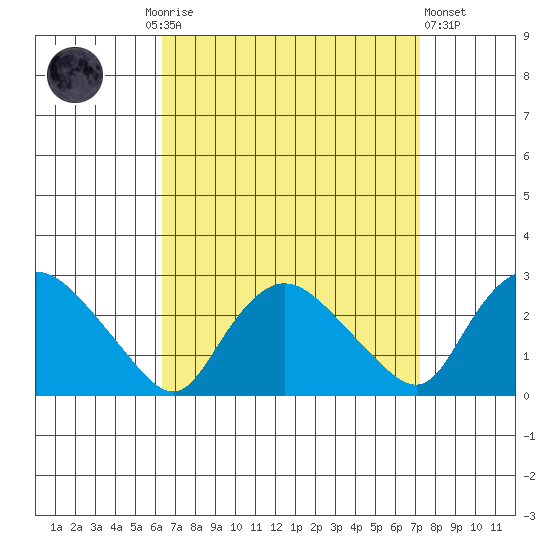 Tide Chart for 2021/09/6