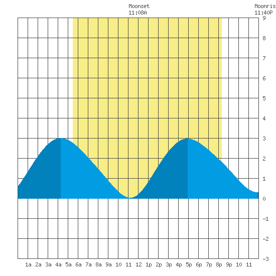 Tide Chart for 2022/07/18