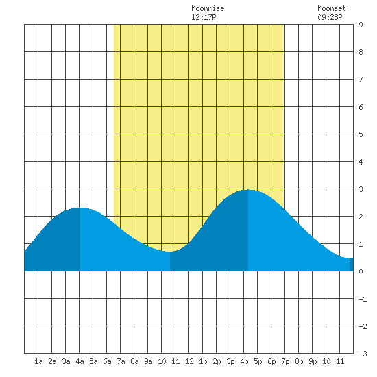 Tide Chart for 2023/09/20