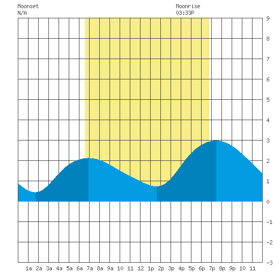 Tide Chart for 2023/09/23