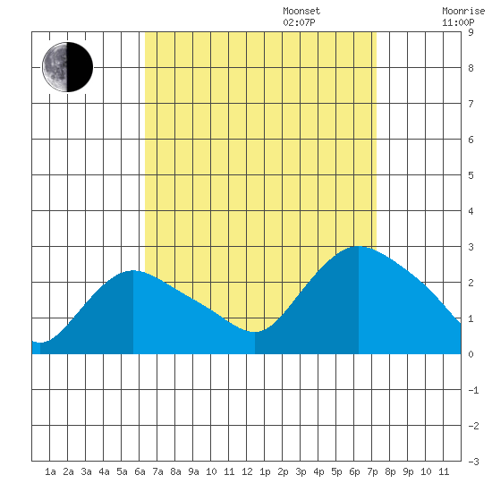 Tide Chart for 2023/09/6